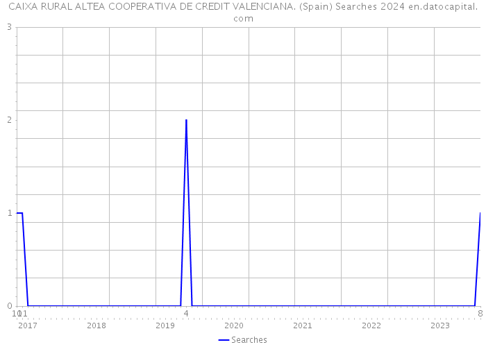 CAIXA RURAL ALTEA COOPERATIVA DE CREDIT VALENCIANA. (Spain) Searches 2024 