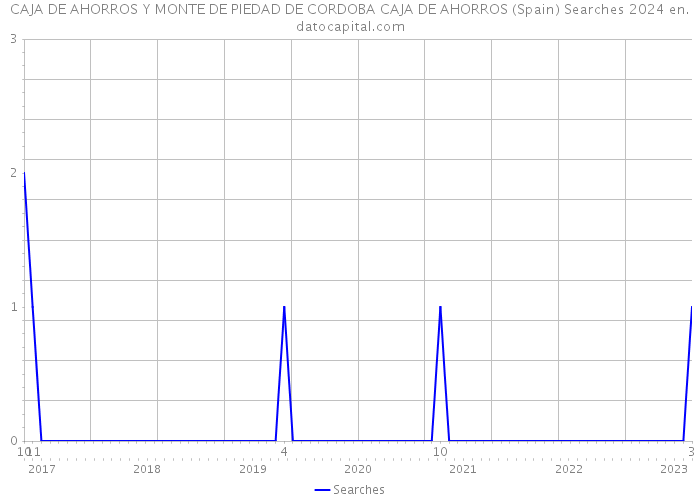 CAJA DE AHORROS Y MONTE DE PIEDAD DE CORDOBA CAJA DE AHORROS (Spain) Searches 2024 