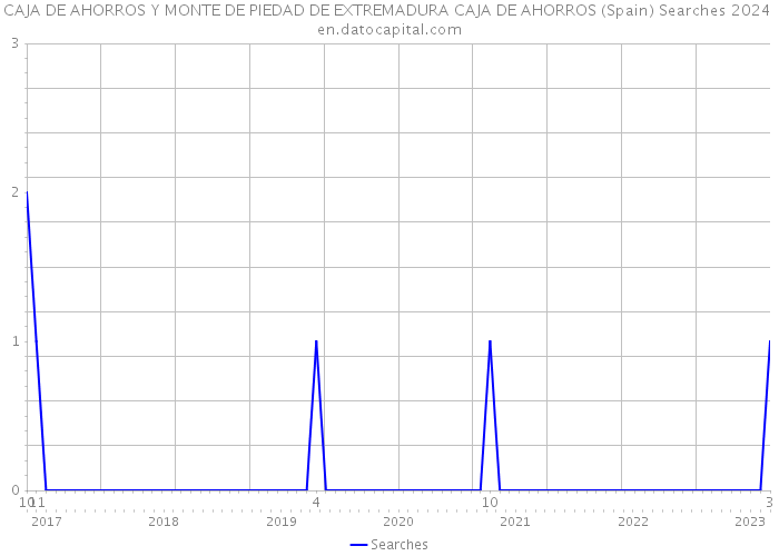 CAJA DE AHORROS Y MONTE DE PIEDAD DE EXTREMADURA CAJA DE AHORROS (Spain) Searches 2024 