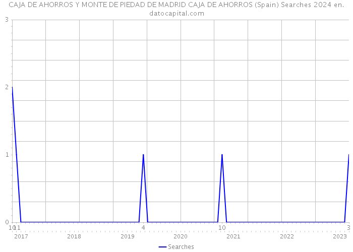CAJA DE AHORROS Y MONTE DE PIEDAD DE MADRID CAJA DE AHORROS (Spain) Searches 2024 