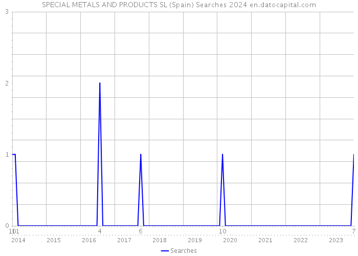SPECIAL METALS AND PRODUCTS SL (Spain) Searches 2024 