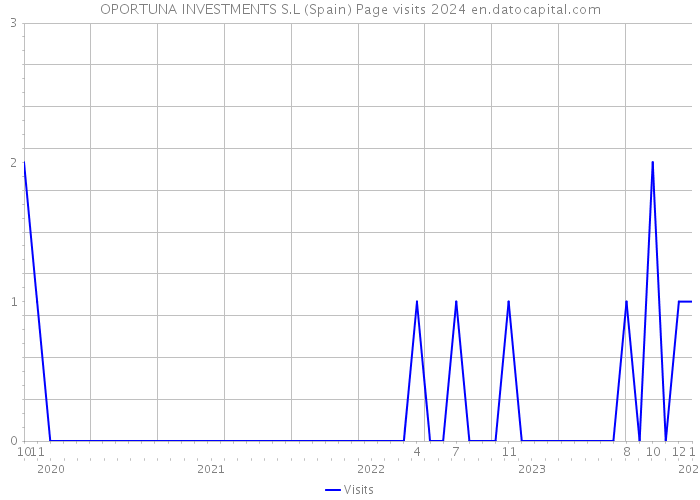 OPORTUNA INVESTMENTS S.L (Spain) Page visits 2024 
