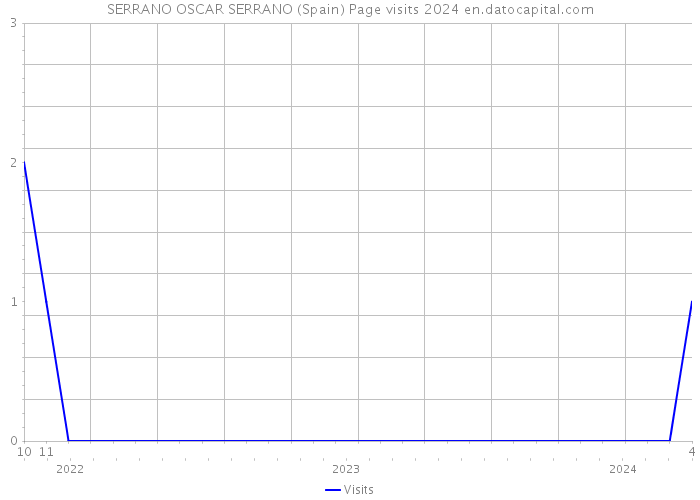 SERRANO OSCAR SERRANO (Spain) Page visits 2024 