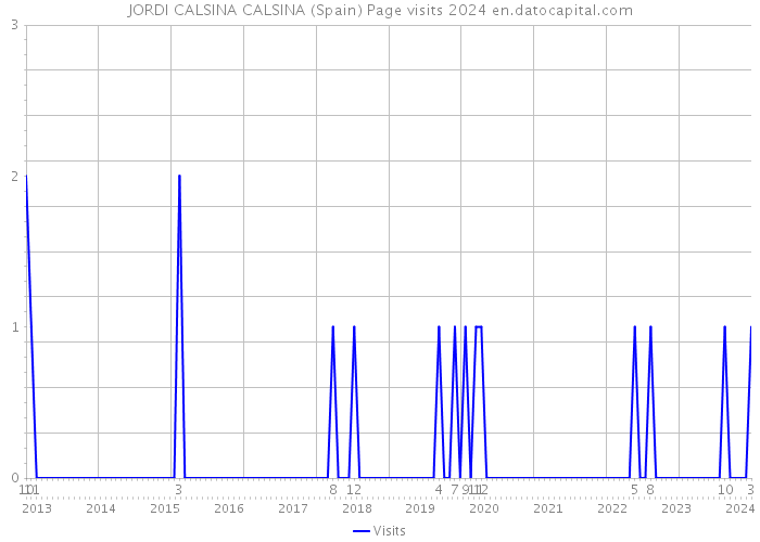 JORDI CALSINA CALSINA (Spain) Page visits 2024 