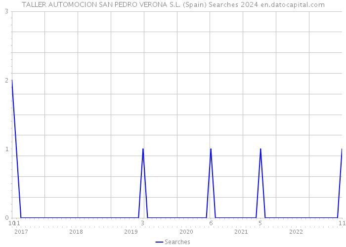TALLER AUTOMOCION SAN PEDRO VERONA S.L. (Spain) Searches 2024 