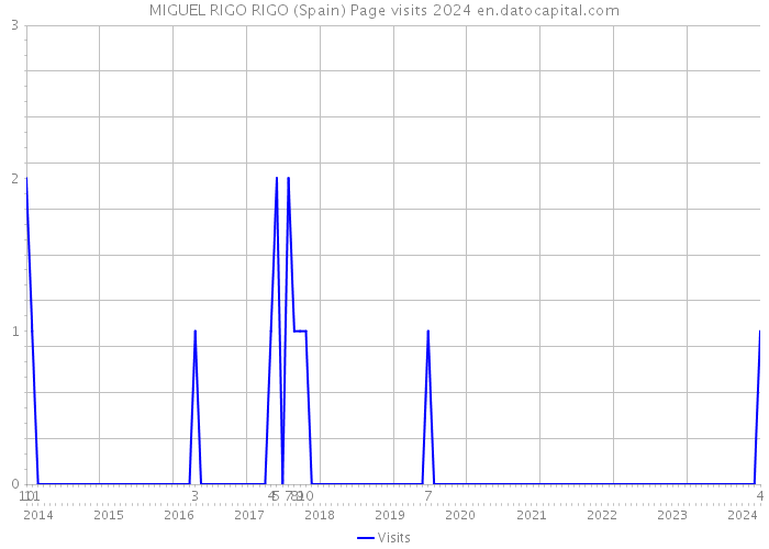 MIGUEL RIGO RIGO (Spain) Page visits 2024 