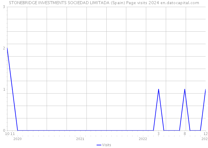 STONEBRIDGE INVESTMENTS SOCIEDAD LIMITADA (Spain) Page visits 2024 