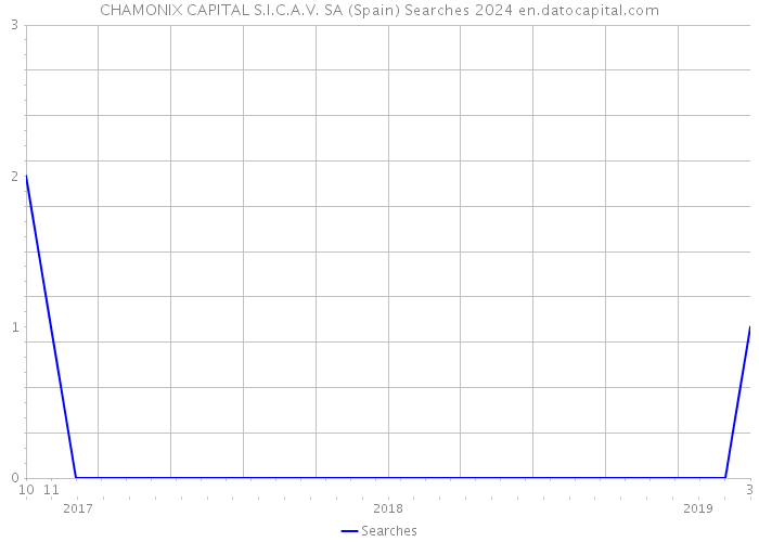 CHAMONIX CAPITAL S.I.C.A.V. SA (Spain) Searches 2024 