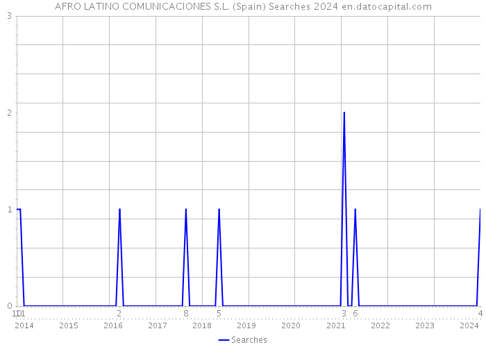 AFRO LATINO COMUNICACIONES S.L. (Spain) Searches 2024 