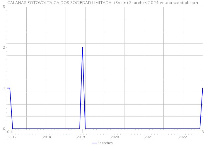 CALANAS FOTOVOLTAICA DOS SOCIEDAD LIMITADA. (Spain) Searches 2024 