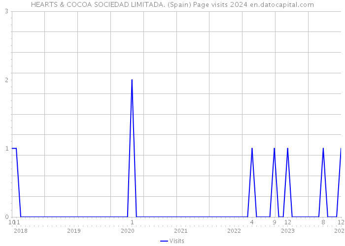HEARTS & COCOA SOCIEDAD LIMITADA. (Spain) Page visits 2024 