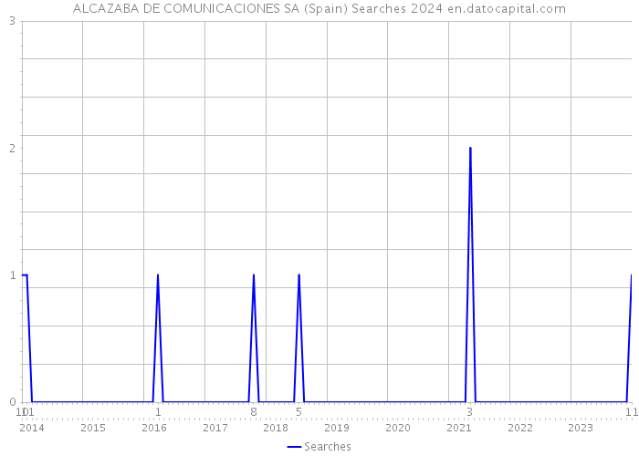 ALCAZABA DE COMUNICACIONES SA (Spain) Searches 2024 