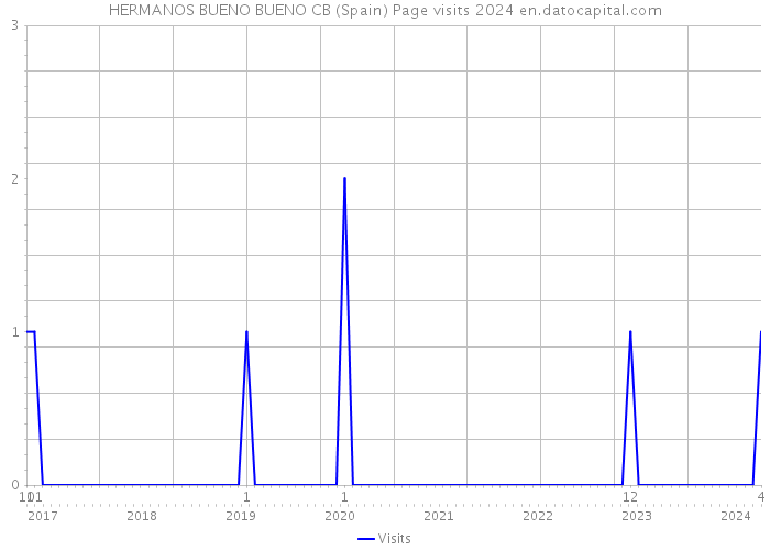 HERMANOS BUENO BUENO CB (Spain) Page visits 2024 