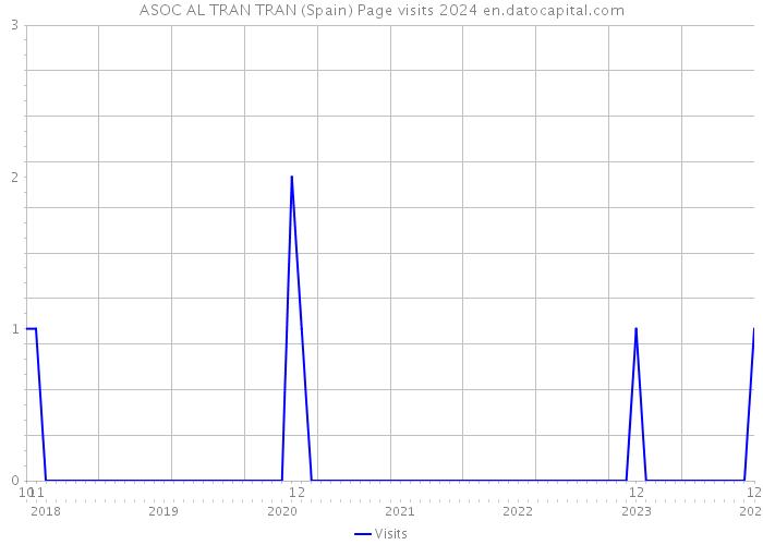 ASOC AL TRAN TRAN (Spain) Page visits 2024 
