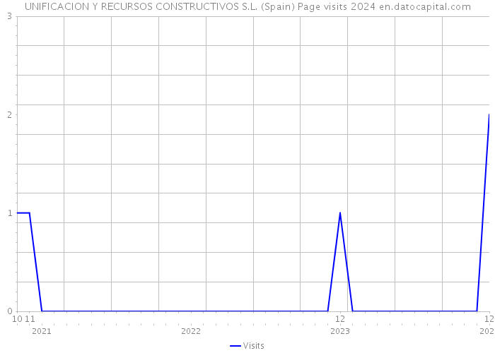 UNIFICACION Y RECURSOS CONSTRUCTIVOS S.L. (Spain) Page visits 2024 