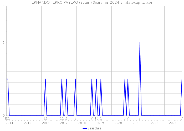 FERNANDO FERRO PAYERO (Spain) Searches 2024 