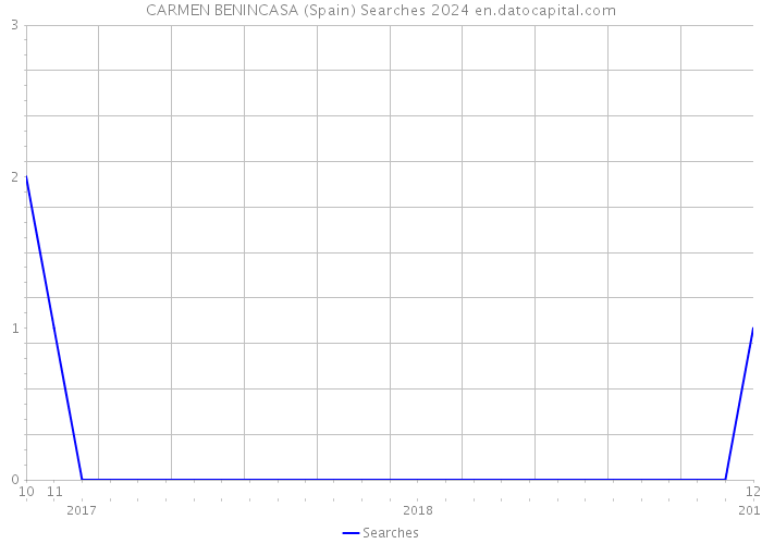 CARMEN BENINCASA (Spain) Searches 2024 