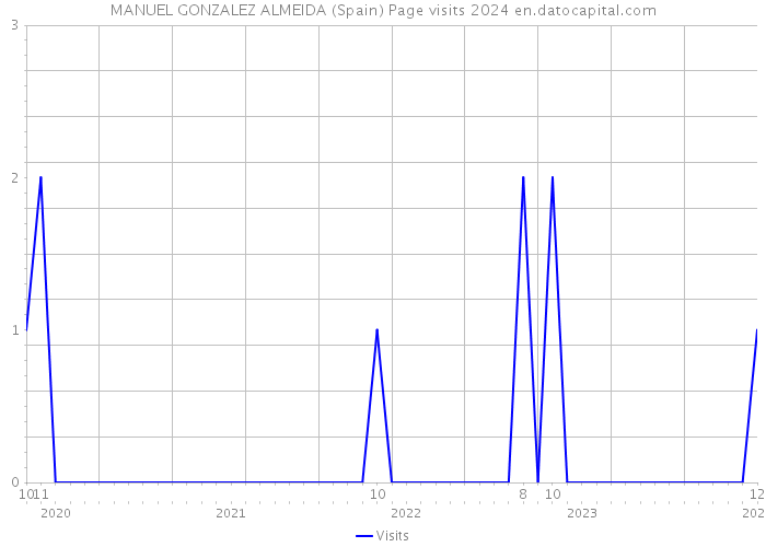 MANUEL GONZALEZ ALMEIDA (Spain) Page visits 2024 