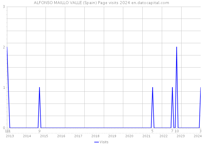 ALFONSO MAILLO VALLE (Spain) Page visits 2024 