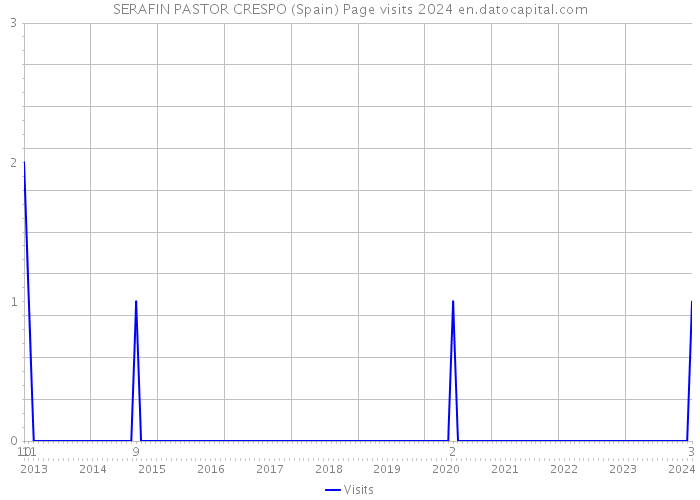 SERAFIN PASTOR CRESPO (Spain) Page visits 2024 
