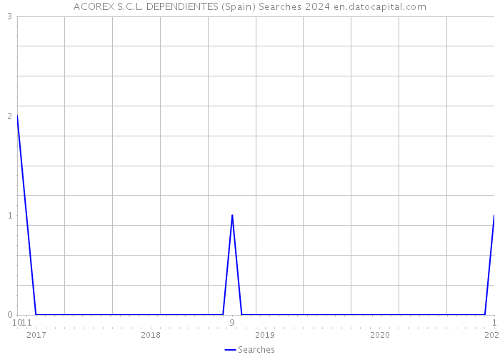 ACOREX S.C.L. DEPENDIENTES (Spain) Searches 2024 