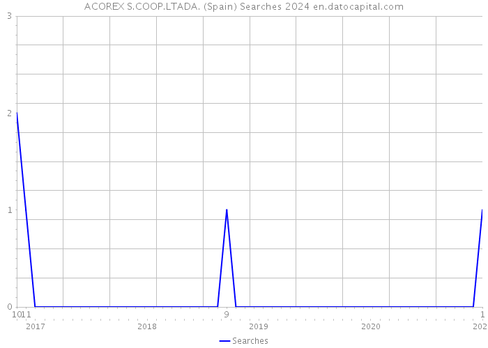ACOREX S.COOP.LTADA. (Spain) Searches 2024 