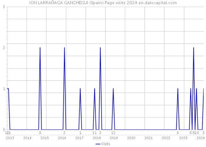 ION LARRAÑAGA GANCHEGUI (Spain) Page visits 2024 