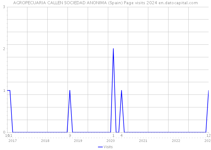 AGROPECUARIA CALLEN SOCIEDAD ANONIMA (Spain) Page visits 2024 