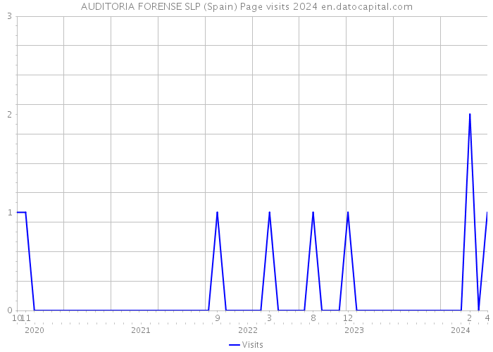 AUDITORIA FORENSE SLP (Spain) Page visits 2024 