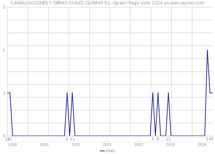 CANALIZACIONES Y OBRAS CIVILES GLOMAR S.L. (Spain) Page visits 2024 