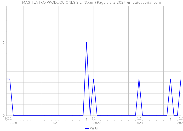MAS TEATRO PRODUCCIONES S.L. (Spain) Page visits 2024 