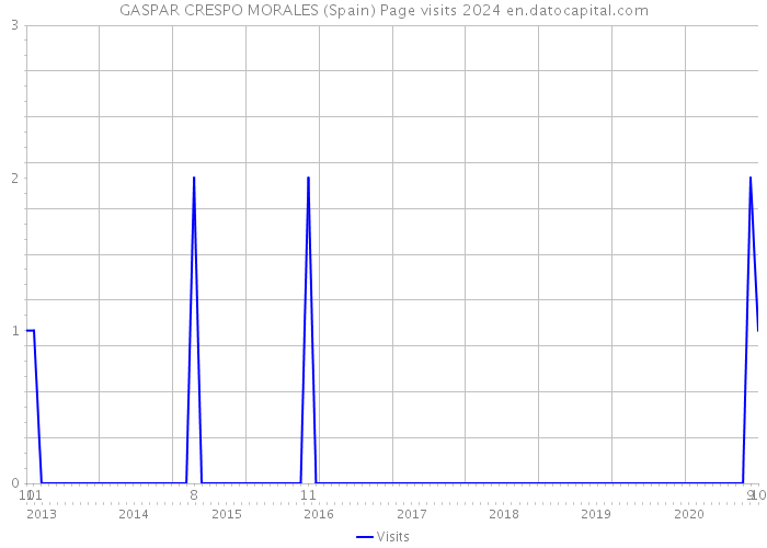 GASPAR CRESPO MORALES (Spain) Page visits 2024 
