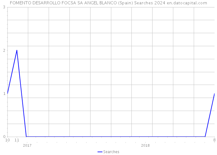 FOMENTO DESARROLLO FOCSA SA ANGEL BLANCO (Spain) Searches 2024 