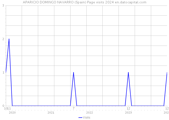 APARICIO DOMINGO NAVARRO (Spain) Page visits 2024 