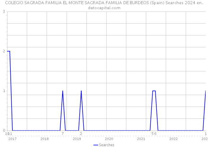 COLEGIO SAGRADA FAMILIA EL MONTE SAGRADA FAMILIA DE BURDEOS (Spain) Searches 2024 