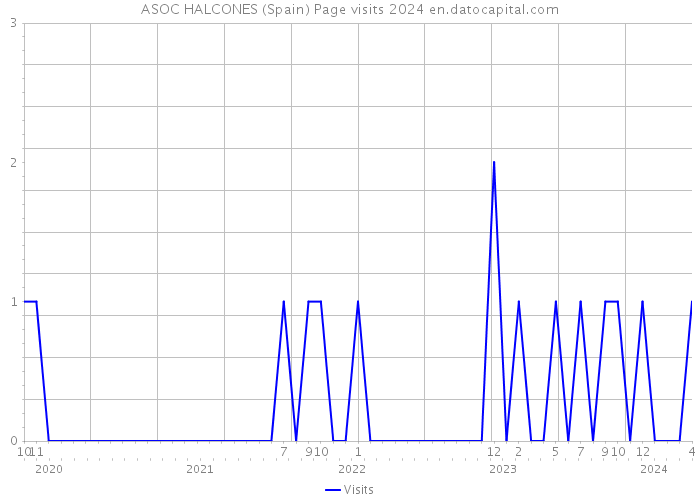 ASOC HALCONES (Spain) Page visits 2024 
