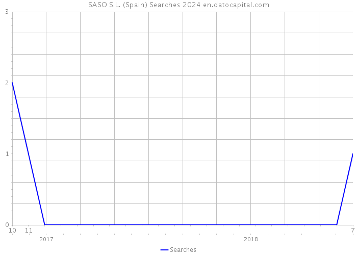 SASO S.L. (Spain) Searches 2024 