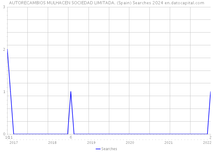 AUTORECAMBIOS MULHACEN SOCIEDAD LIMITADA. (Spain) Searches 2024 
