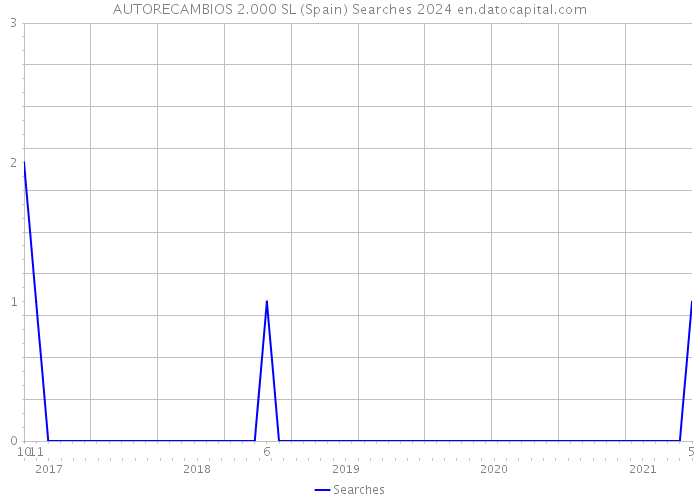 AUTORECAMBIOS 2.000 SL (Spain) Searches 2024 