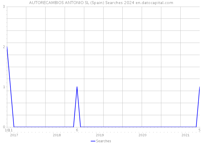 AUTORECAMBIOS ANTONIO SL (Spain) Searches 2024 