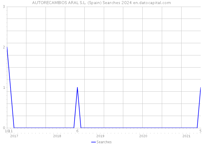 AUTORECAMBIOS ARAL S.L. (Spain) Searches 2024 