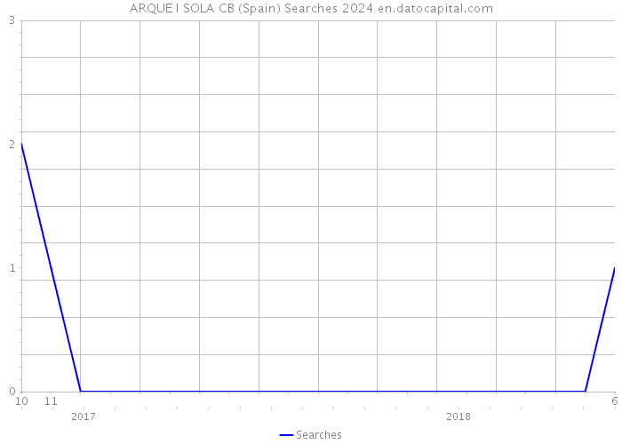 ARQUE I SOLA CB (Spain) Searches 2024 