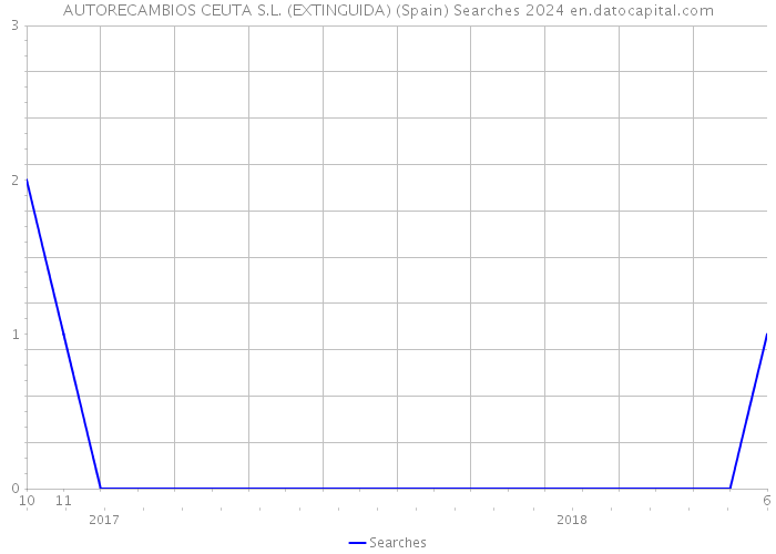 AUTORECAMBIOS CEUTA S.L. (EXTINGUIDA) (Spain) Searches 2024 