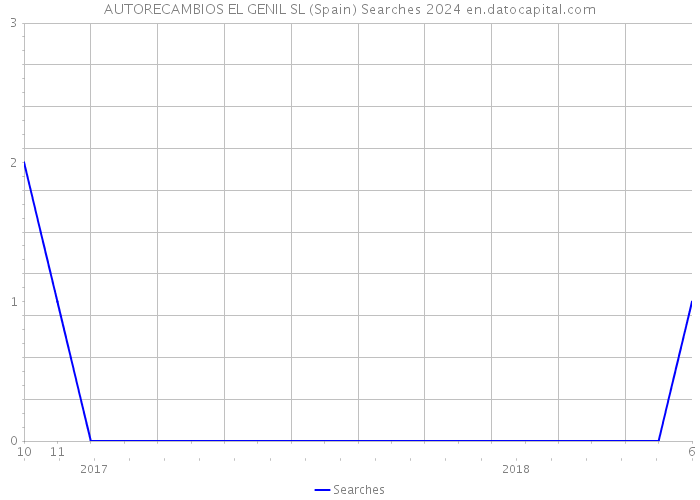 AUTORECAMBIOS EL GENIL SL (Spain) Searches 2024 