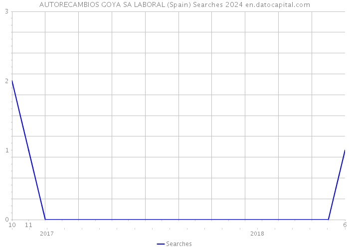 AUTORECAMBIOS GOYA SA LABORAL (Spain) Searches 2024 