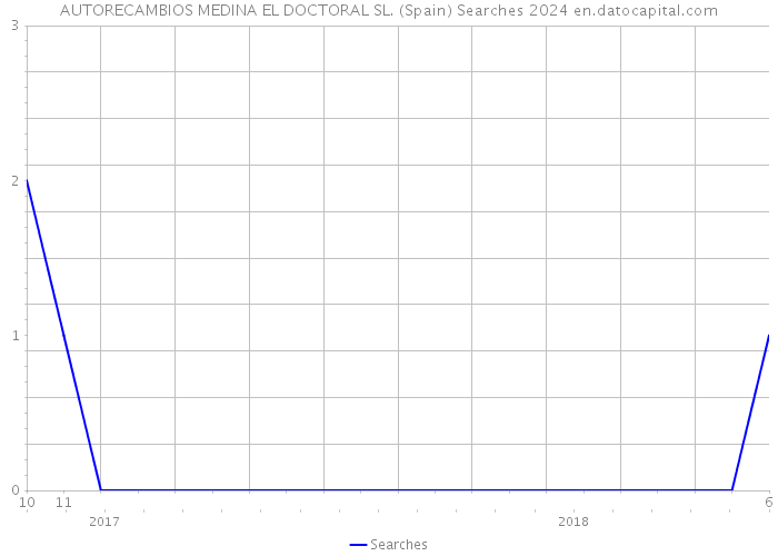 AUTORECAMBIOS MEDINA EL DOCTORAL SL. (Spain) Searches 2024 