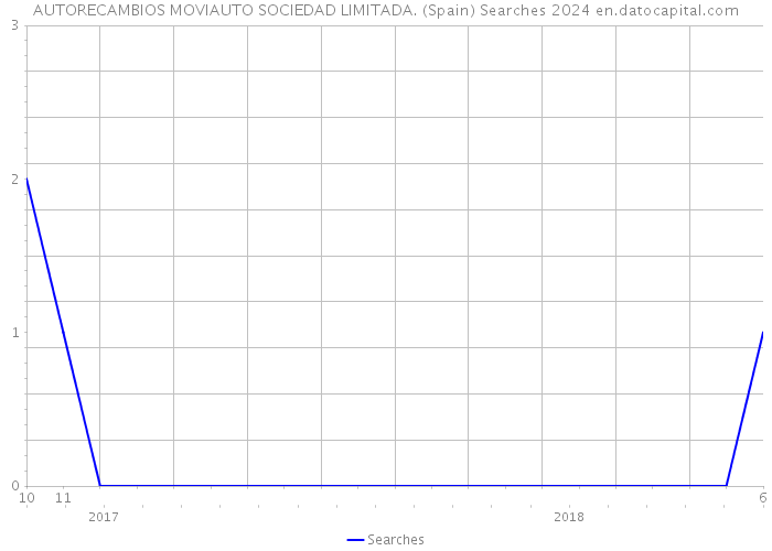 AUTORECAMBIOS MOVIAUTO SOCIEDAD LIMITADA. (Spain) Searches 2024 