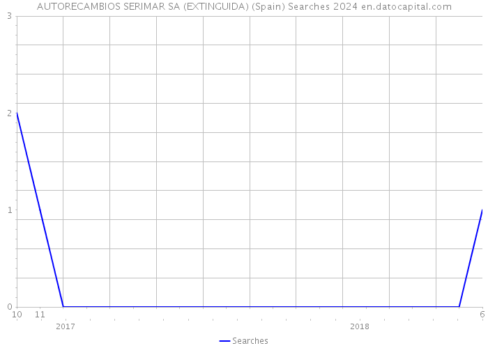 AUTORECAMBIOS SERIMAR SA (EXTINGUIDA) (Spain) Searches 2024 