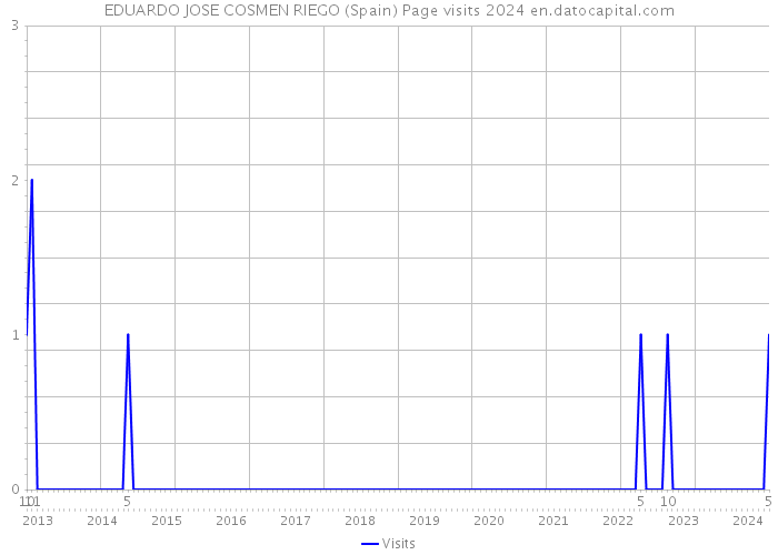 EDUARDO JOSE COSMEN RIEGO (Spain) Page visits 2024 