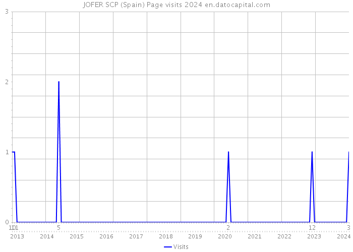 JOFER SCP (Spain) Page visits 2024 